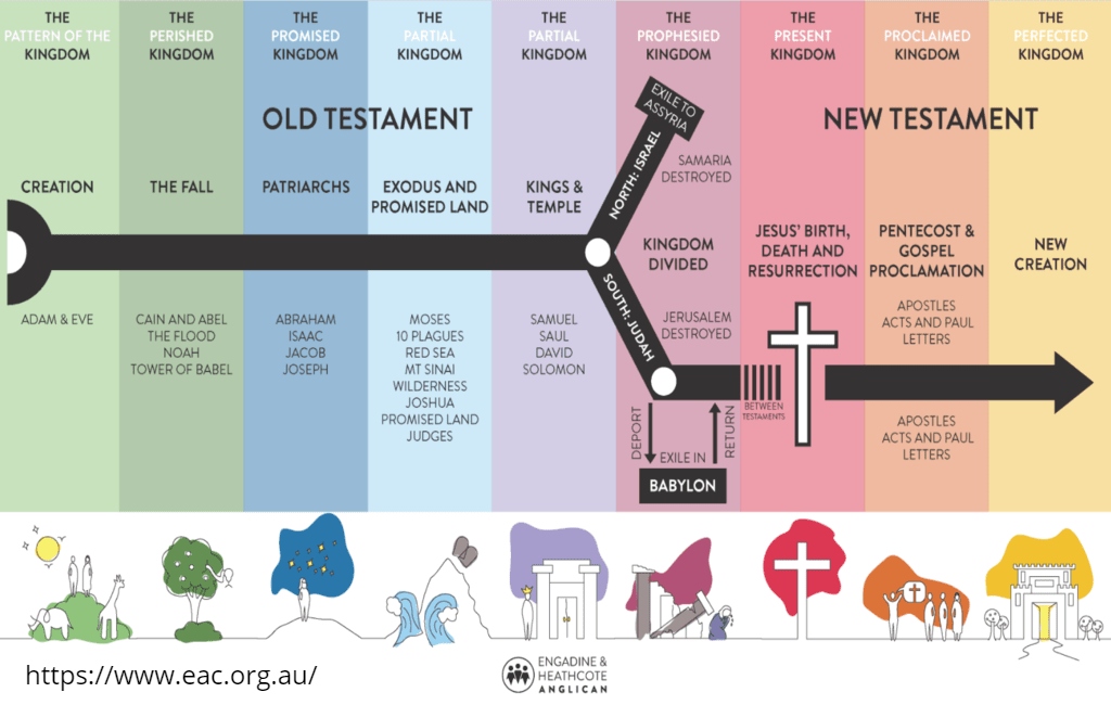 Old & New Testament Chart