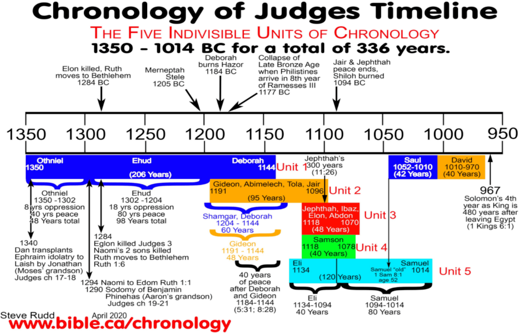 Chronology of Judges Timeline