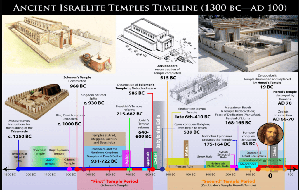 Ancient Israelite Temples