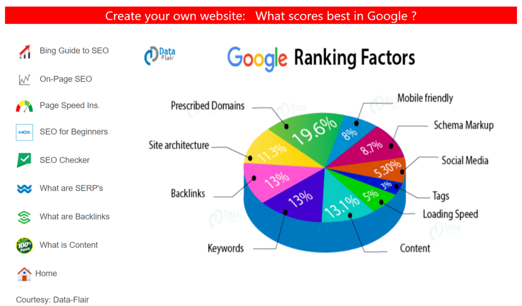 Google SEO-score chart